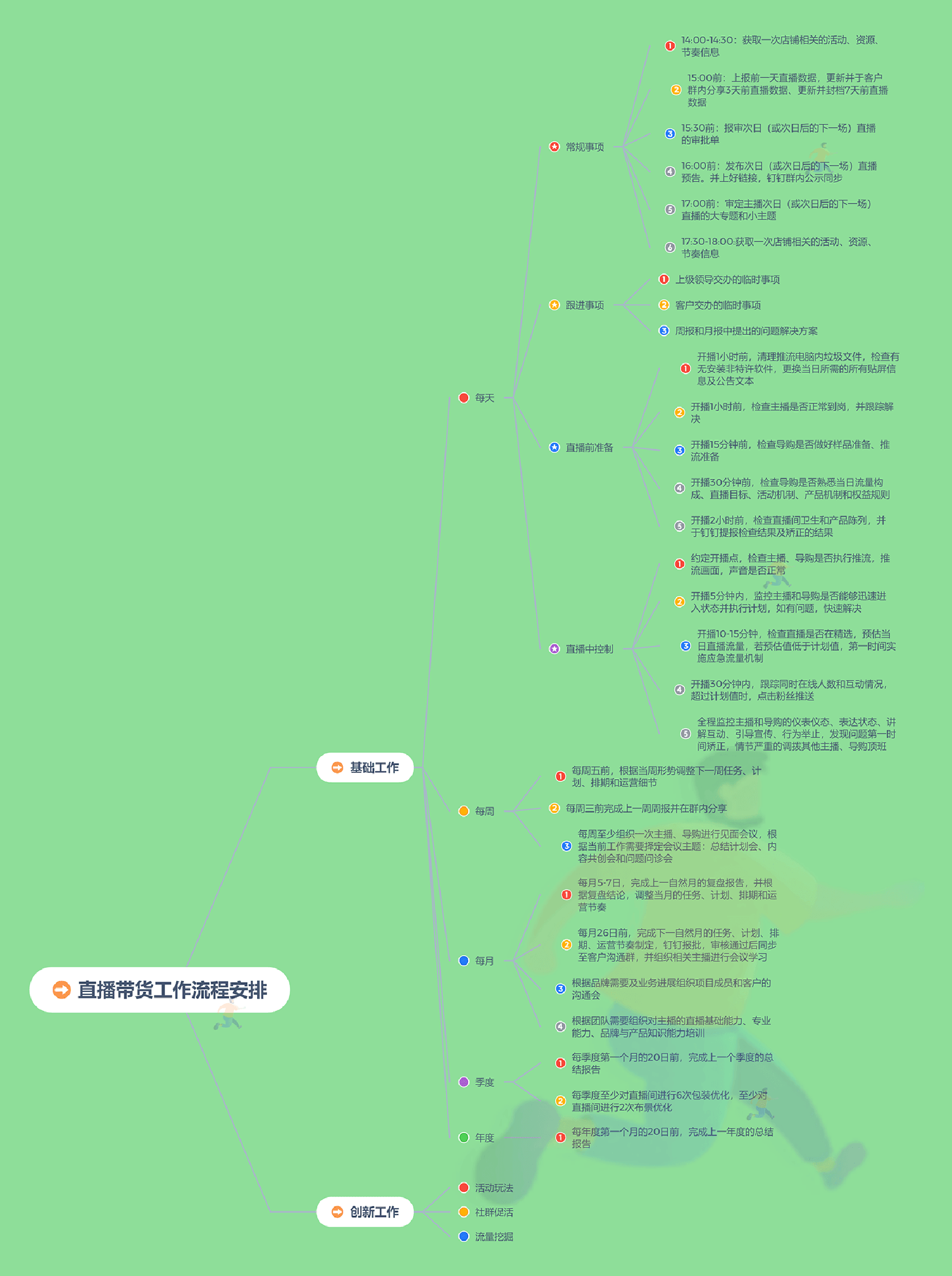 直播带货工作流程安排副本.png