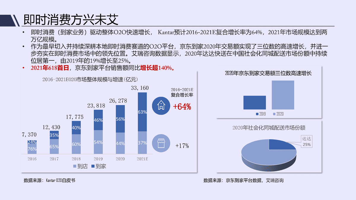 唯快不破，全面开花——2021年即时消费行业报告(图4)