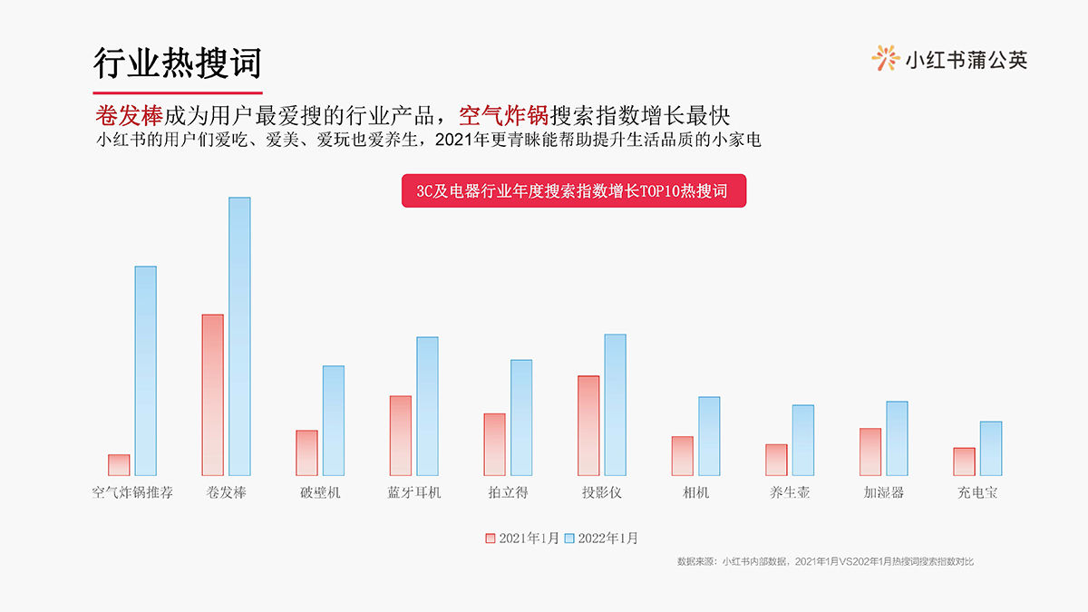 小红书3c及电器行业博主投放指南(图5)