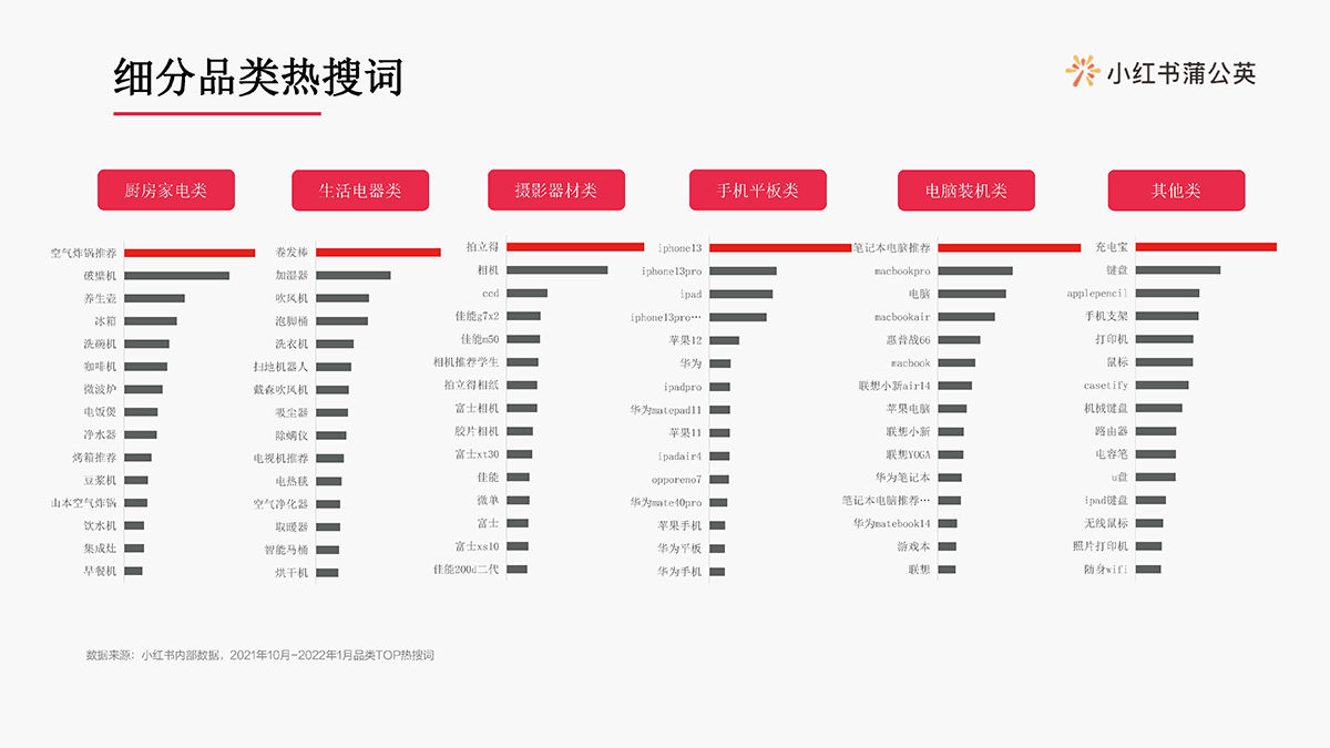 小红书3c及电器行业博主投放指南(图6)