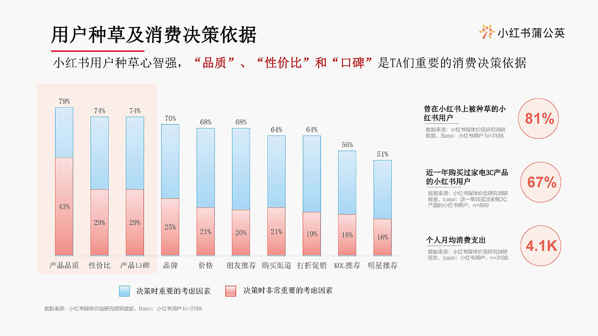 小红书3c及电器行业博主投放指南(图4)