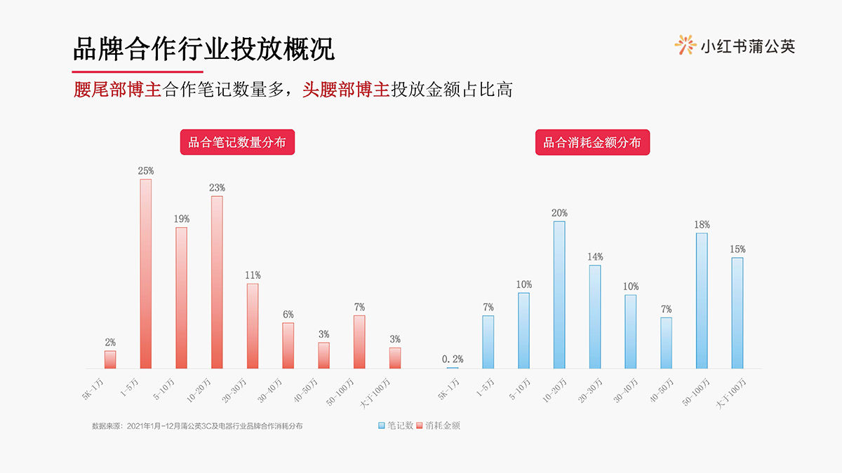 小红书3c及电器行业博主投放指南(图9)