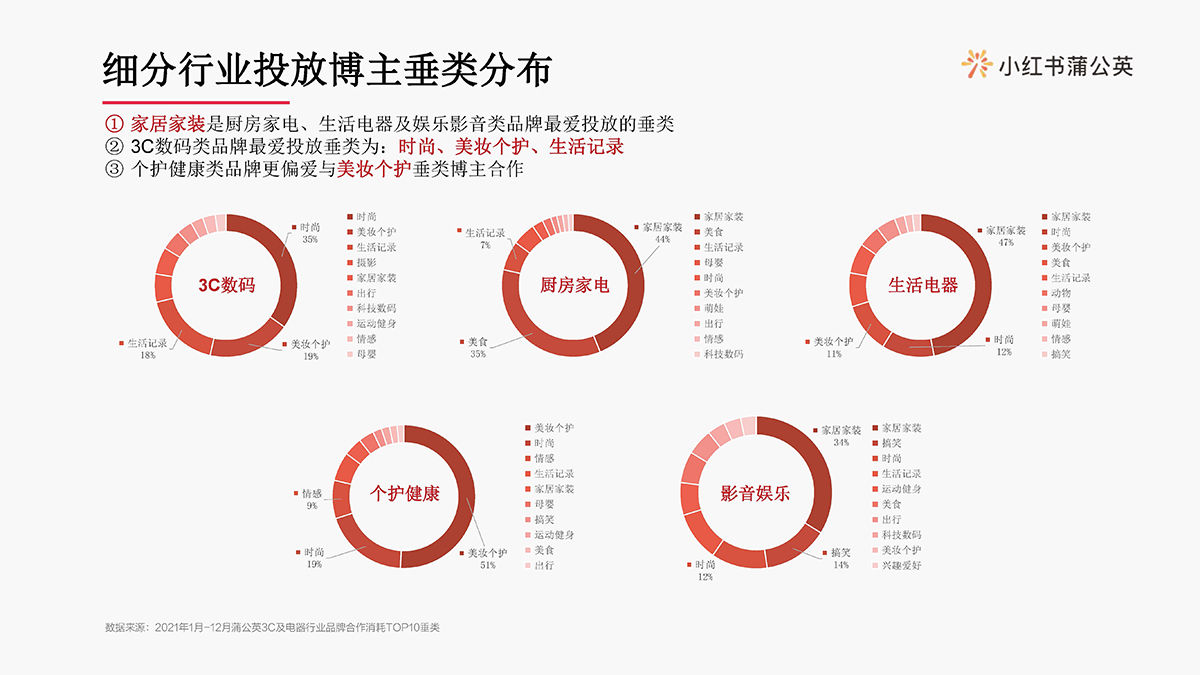 小红书3c及电器行业博主投放指南(图10)
