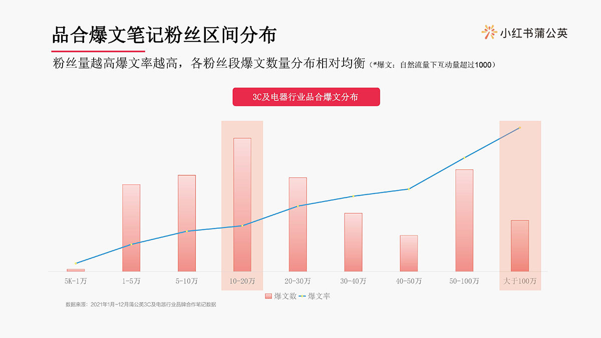 小红书3c及电器行业博主投放指南(图16)