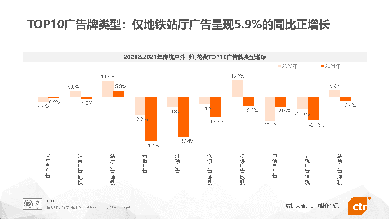 2021年中国广告市场回顾(图30)
