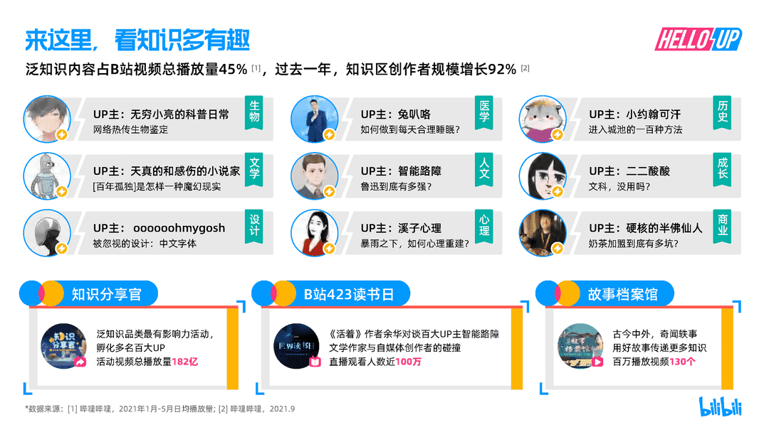 2021B站创作者生态报告(图13)