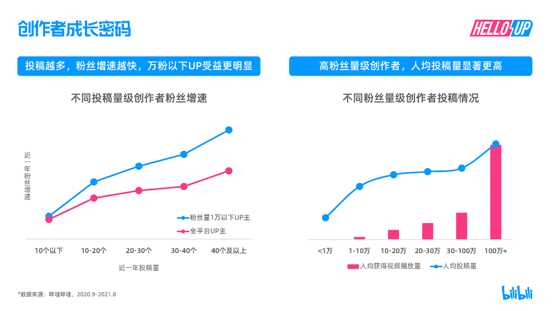2021B站创作者生态报告(图8)