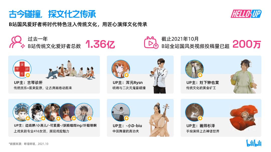 2021B站创作者生态报告(图9)