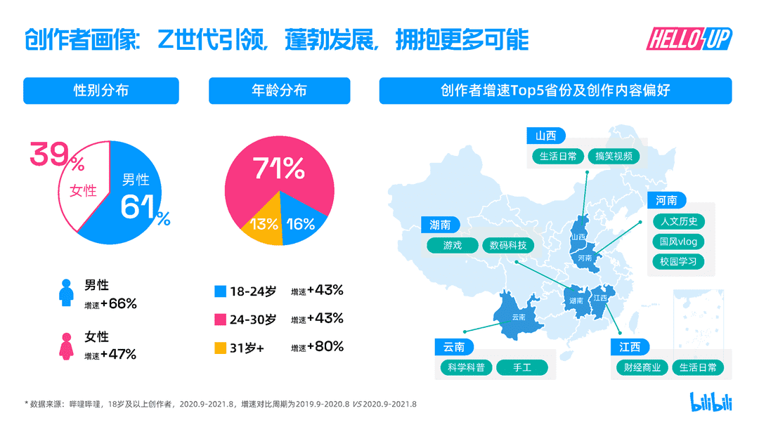 2021B站创作者生态报告(图10)