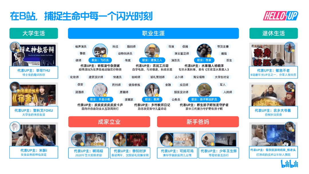 2021B站创作者生态报告(图5)