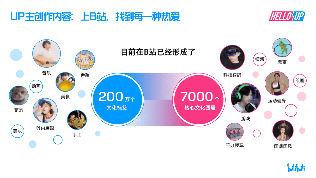 2021B站创作者生态报告(图11)