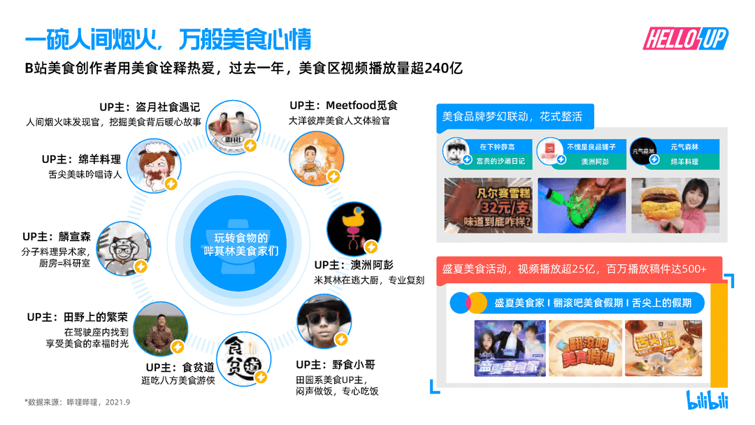 2021B站创作者生态报告(图18)