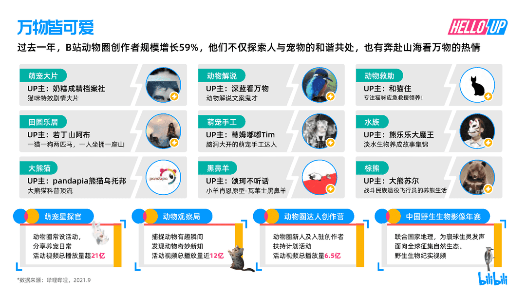2021B站创作者生态报告(图24)