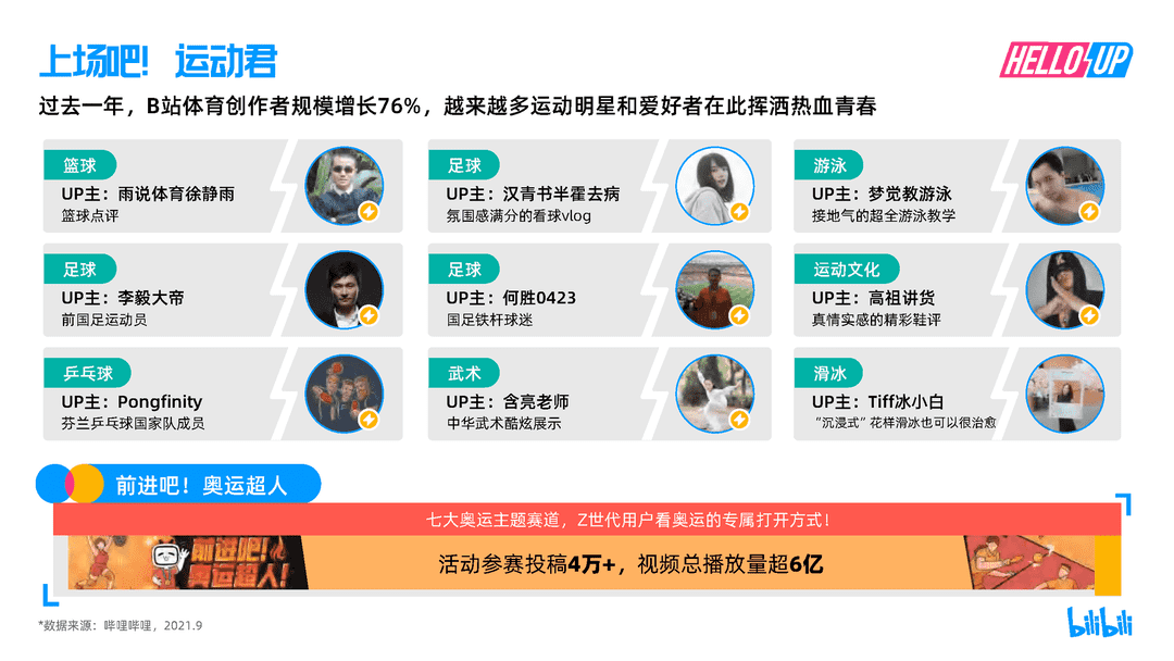 2021B站创作者生态报告(图22)