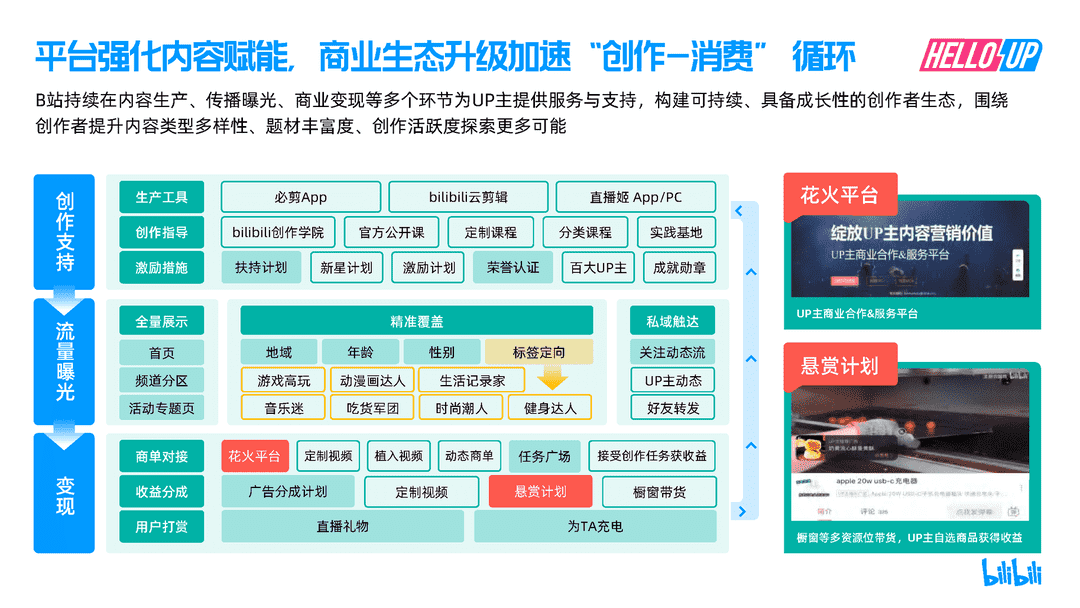 2021B站创作者生态报告(图30)