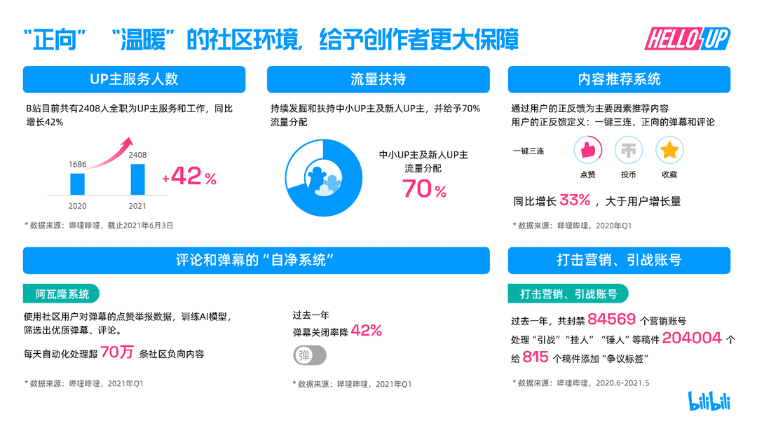 2021B站创作者生态报告(图32)