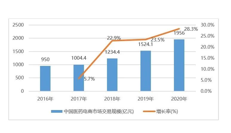 2021中国医药O2O发展研究报告：后疫情时代在线送药应该如何做？