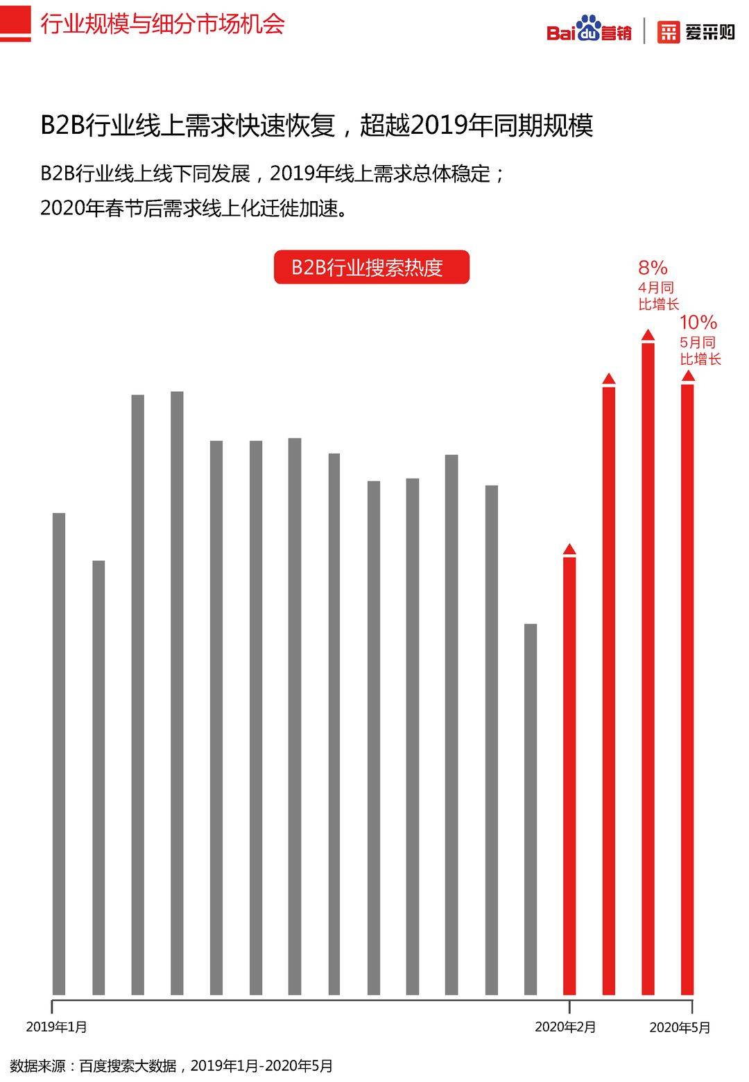2020年百度B2B行业洞察报告(图4)