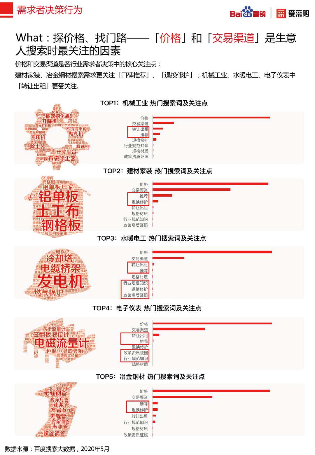 2020年百度B2B行业洞察报告(图11)