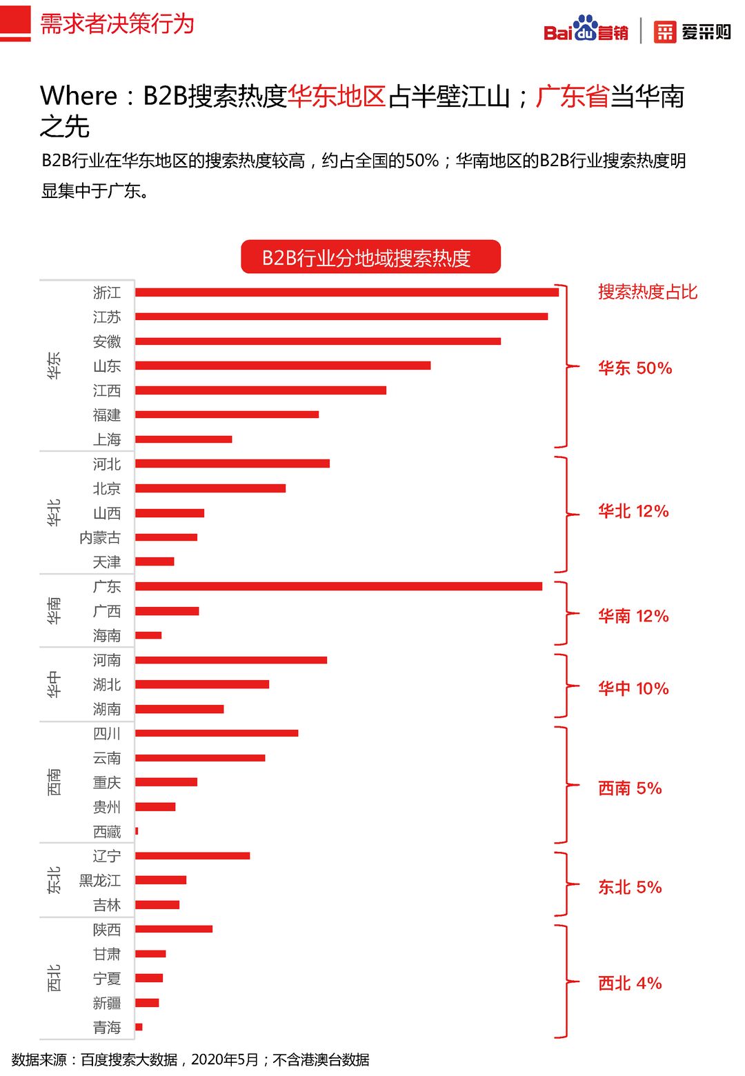 2020年百度B2B行业洞察报告(图12)