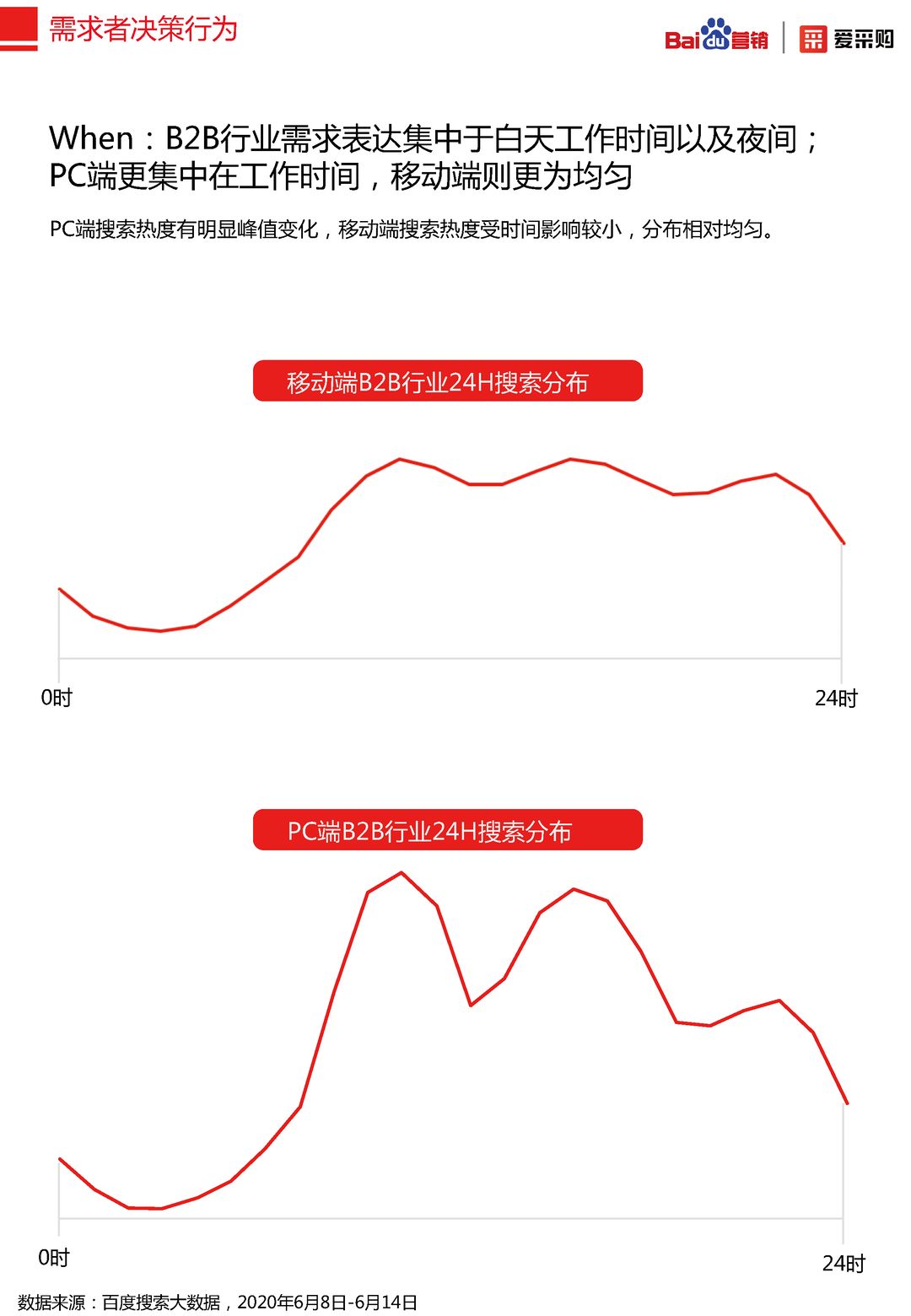 2020年百度B2B行业洞察报告(图10)