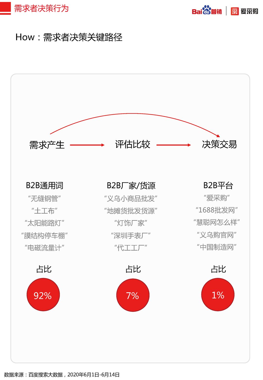 2020年百度B2B行业洞察报告(图13)