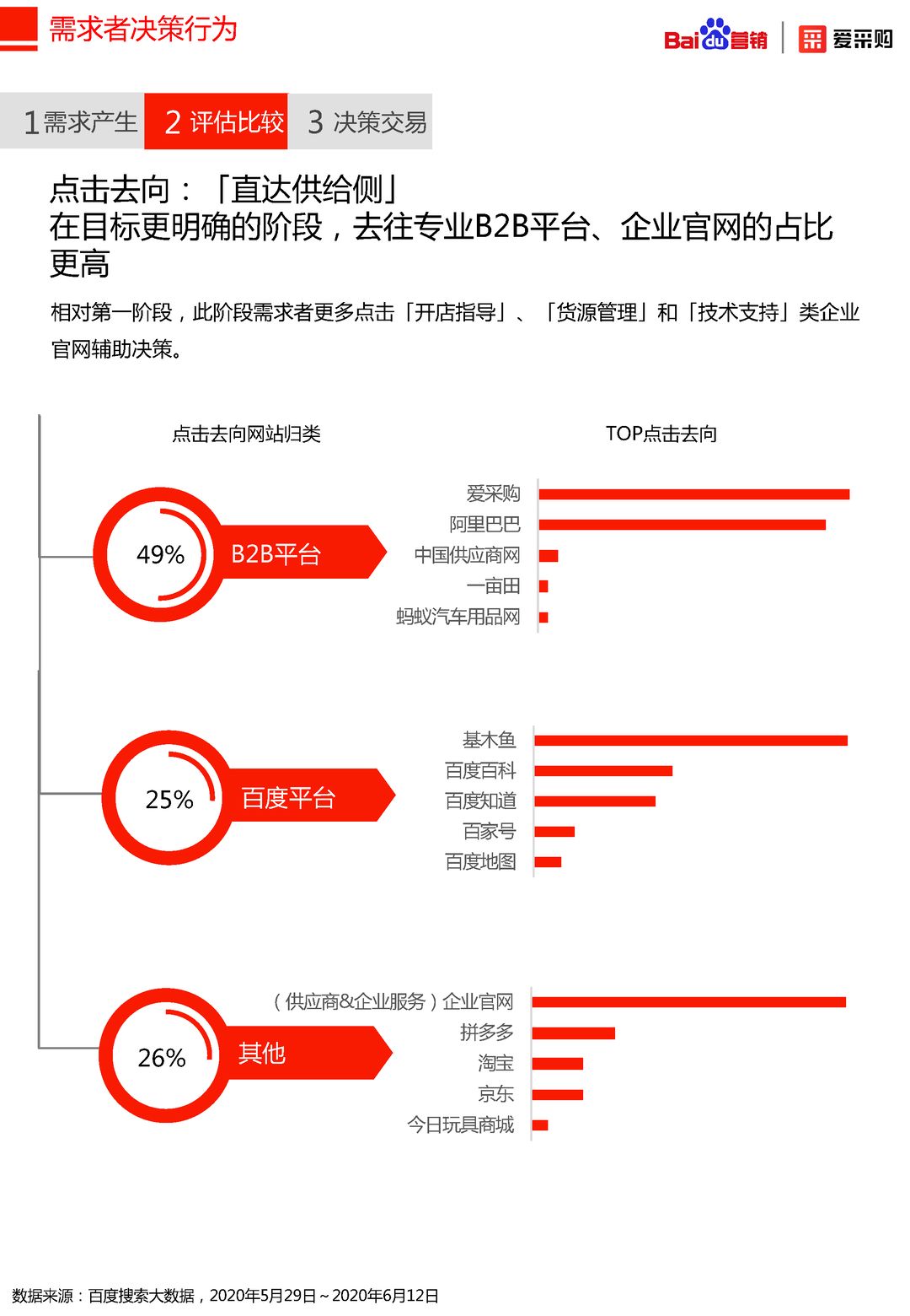 2020年百度B2B行业洞察报告(图17)