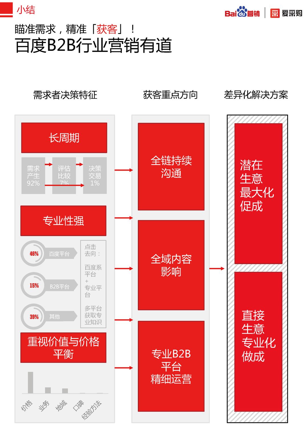2020年百度B2B行业洞察报告(图22)