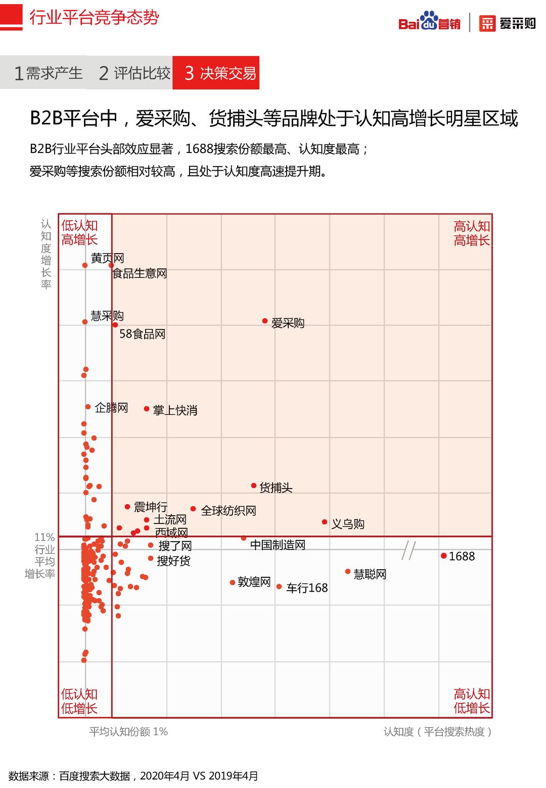 2020年百度B2B行业洞察报告(图20)