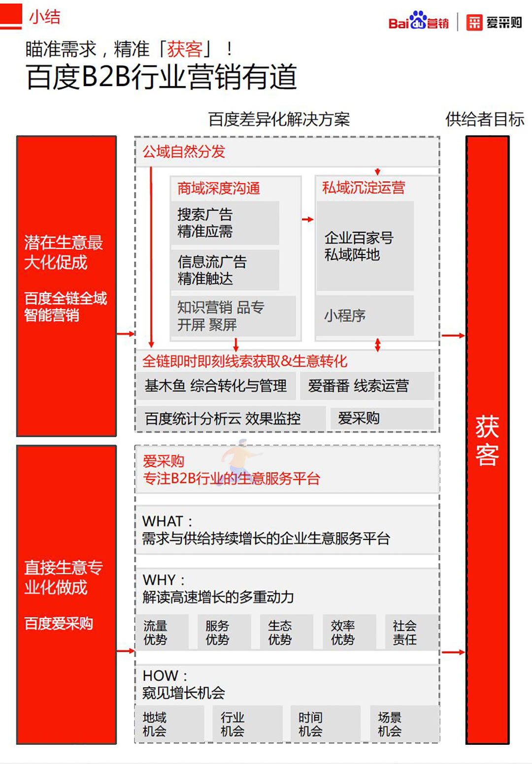 2020年百度B2B行业洞察报告(图23)