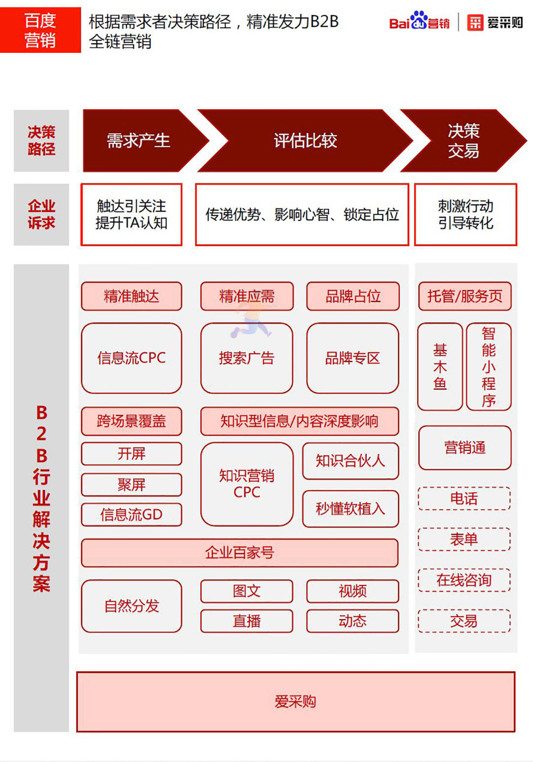 2020年百度B2B行业洞察报告(图25)