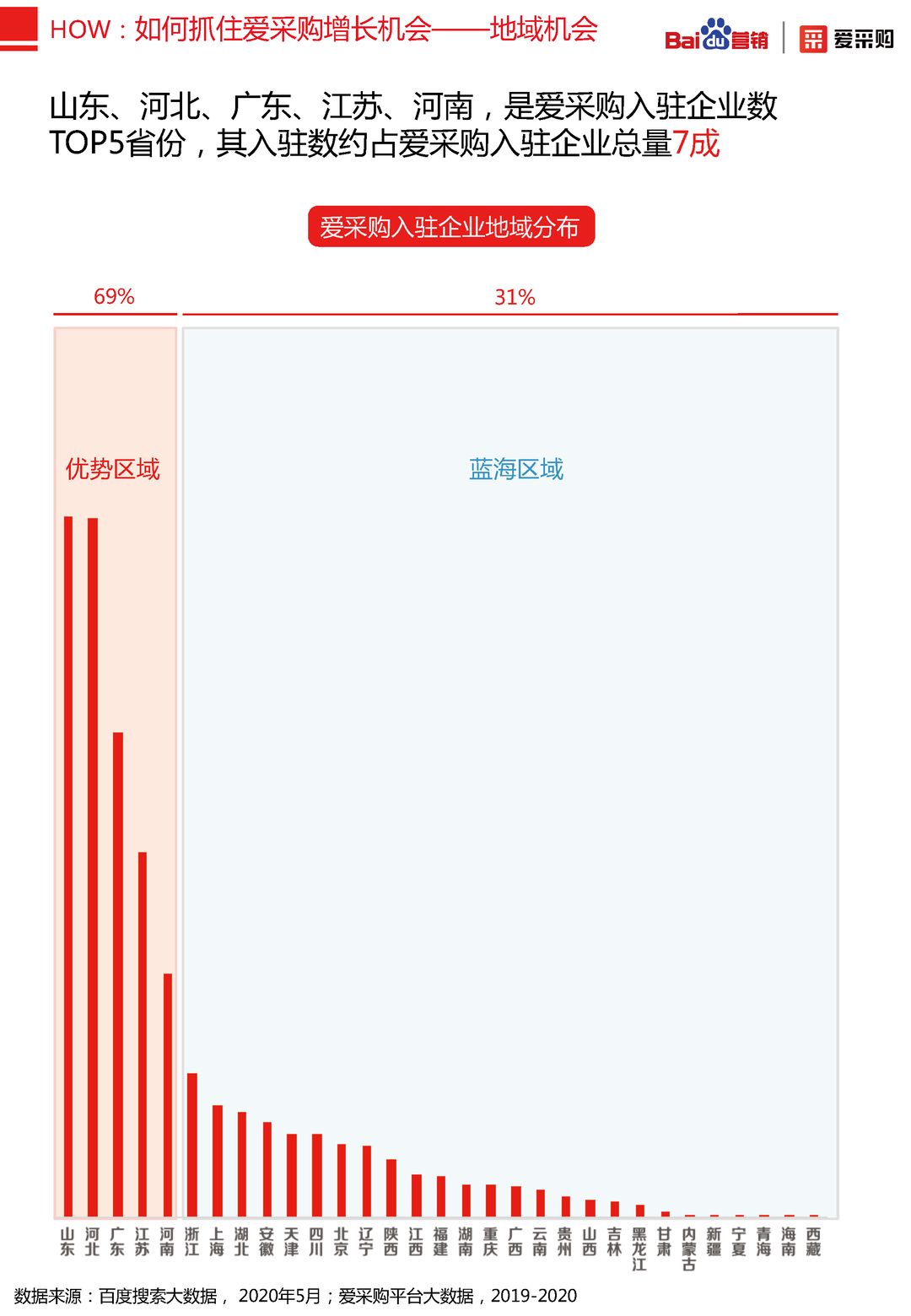 2020年百度B2B行业洞察报告(图43)