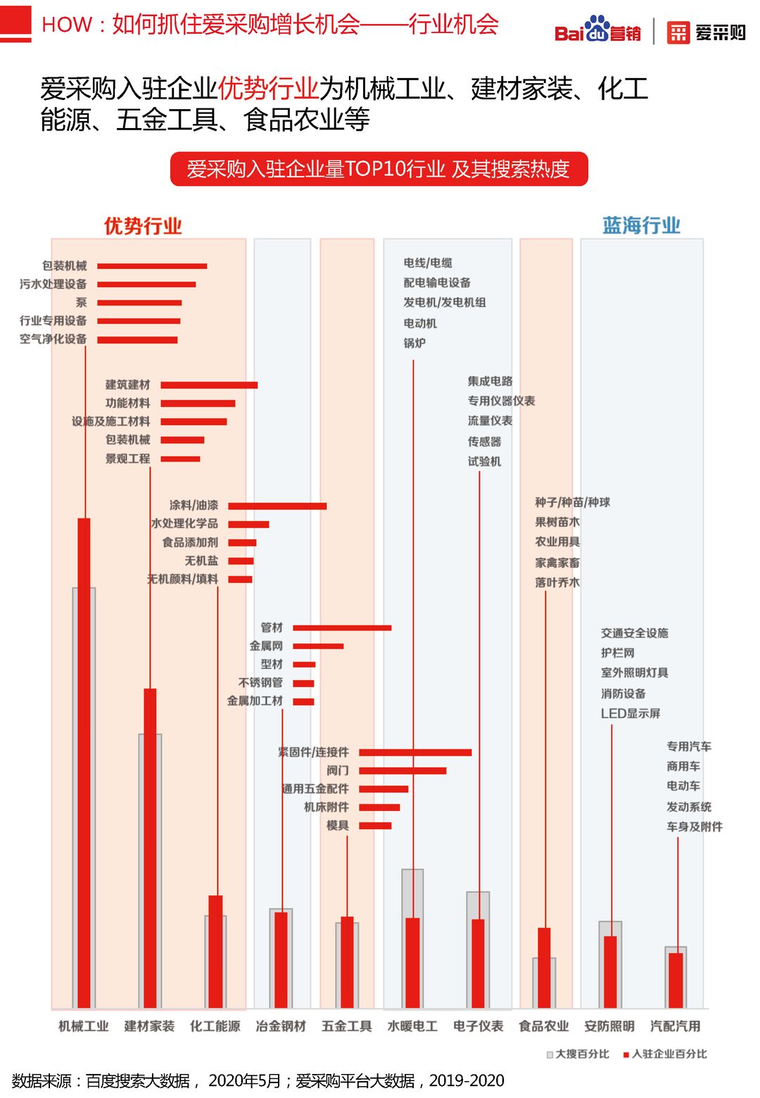 2020年百度B2B行业洞察报告(图46)