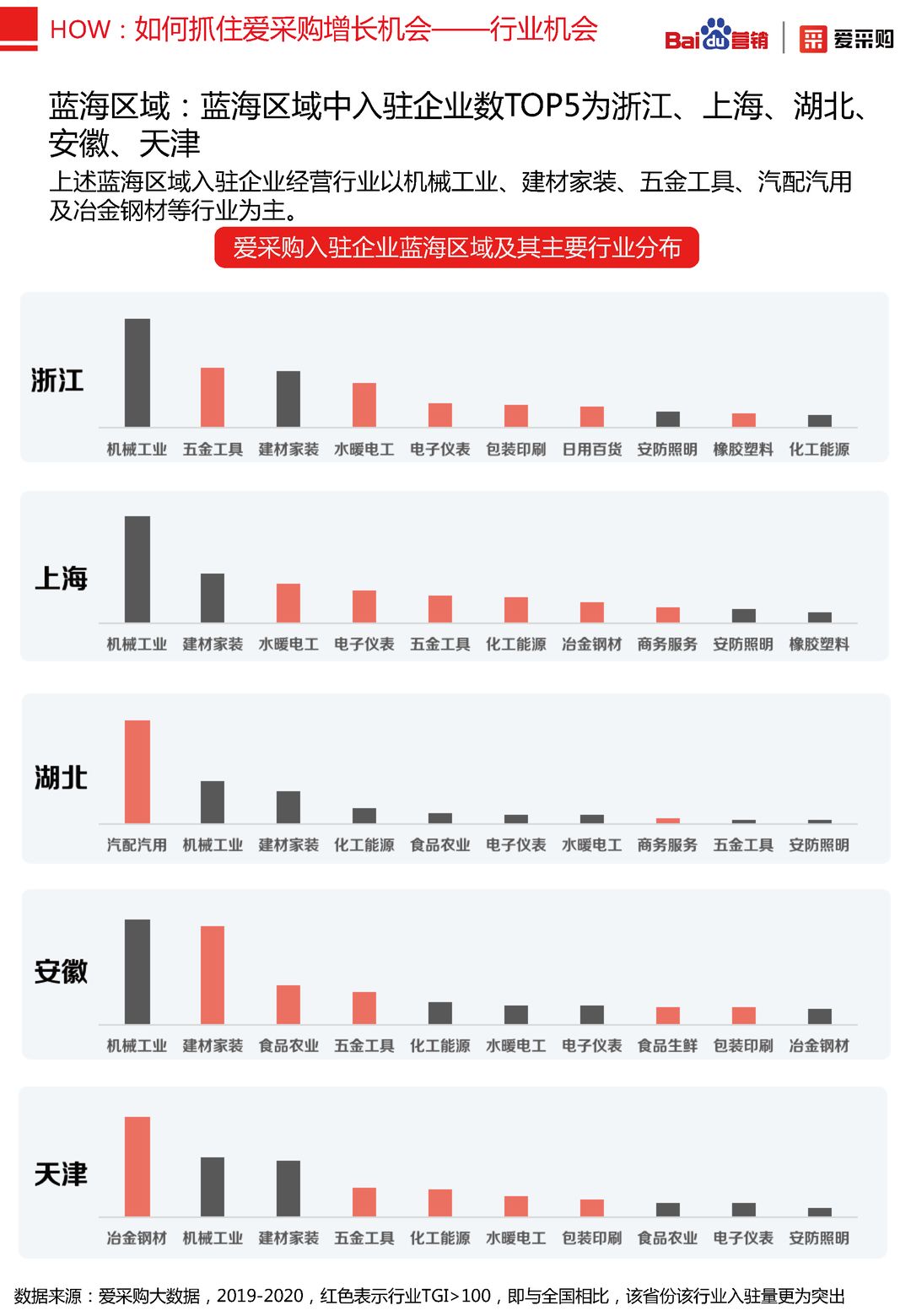 2020年百度B2B行业洞察报告(图45)