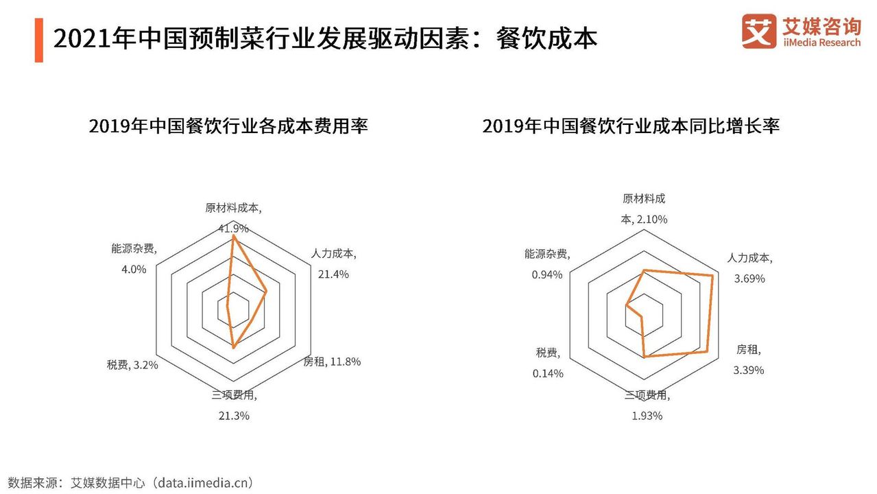 2022年中国预制菜行业发展趋势研究报告（演讲版）(图14)