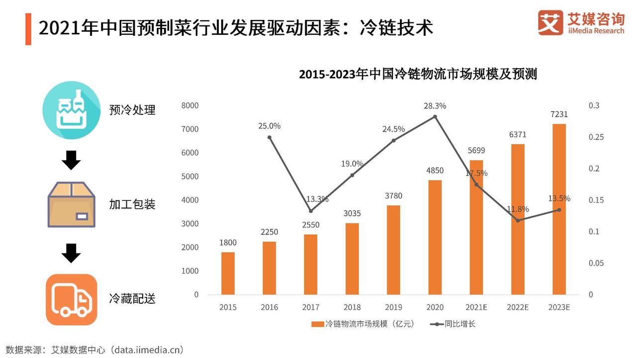 2022年中国预制菜行业发展趋势研究报告（演讲版）(图13)