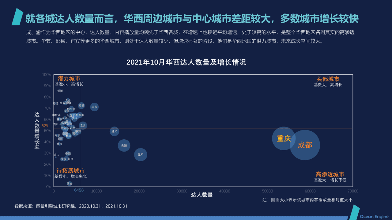 短视频行业2021抖音本地生活消费研究报告：华西篇(图7)