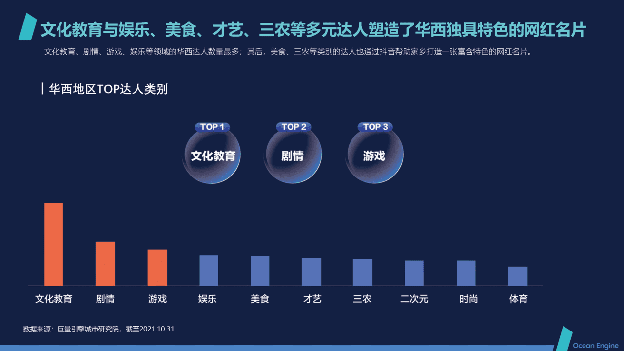 短视频行业2021抖音本地生活消费研究报告：华西篇(图6)