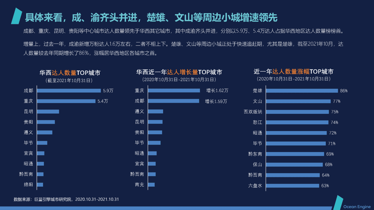 短视频行业2021抖音本地生活消费研究报告：华西篇(图8)
