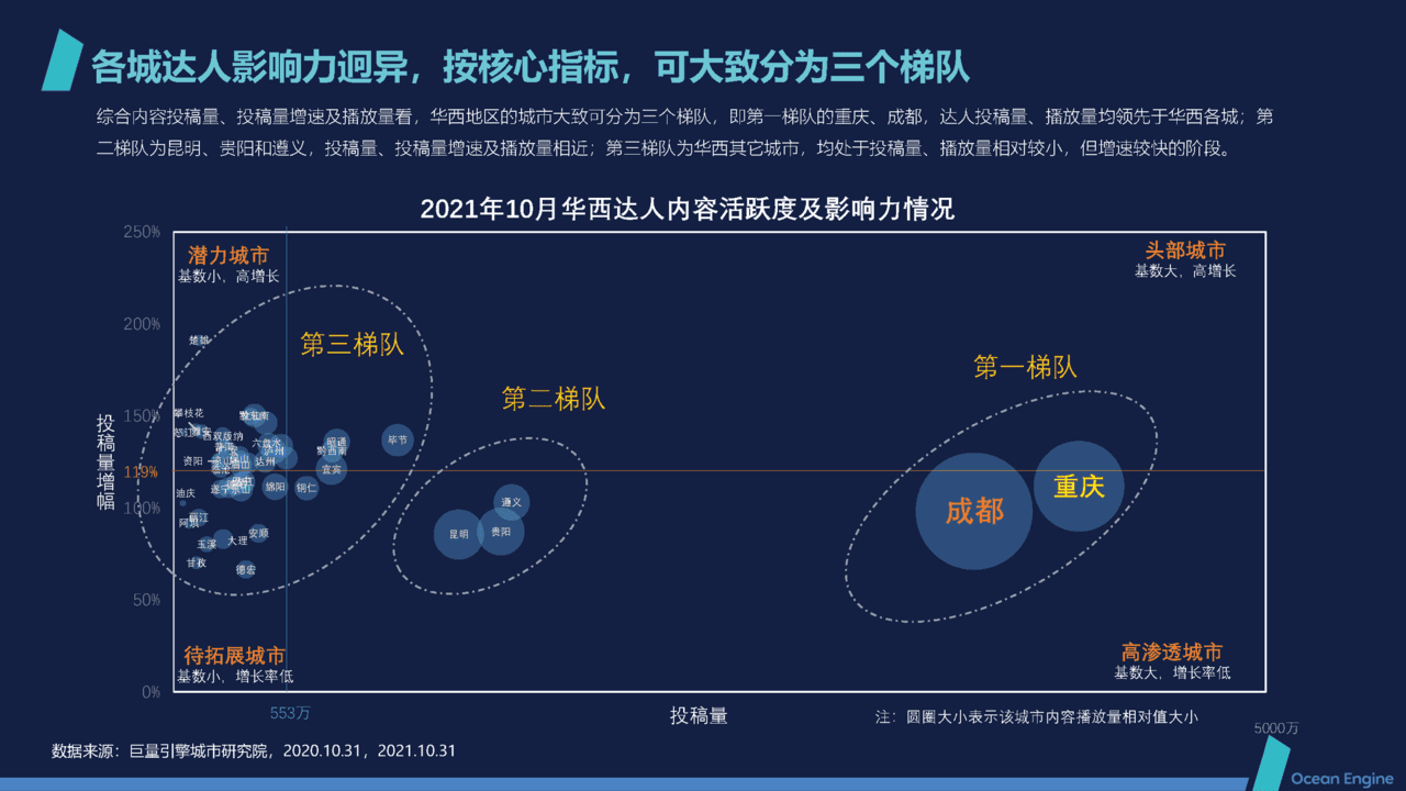 短视频行业2021抖音本地生活消费研究报告：华西篇(图10)