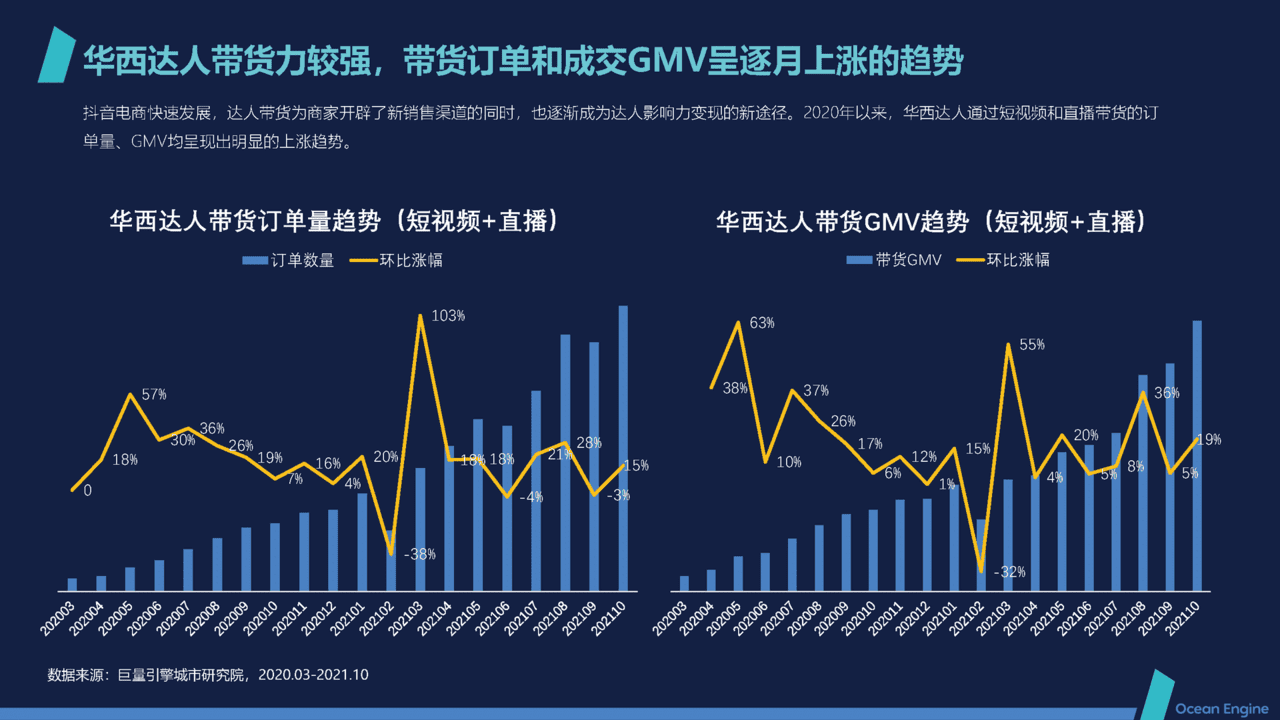 短视频行业2021抖音本地生活消费研究报告：华西篇(图15)