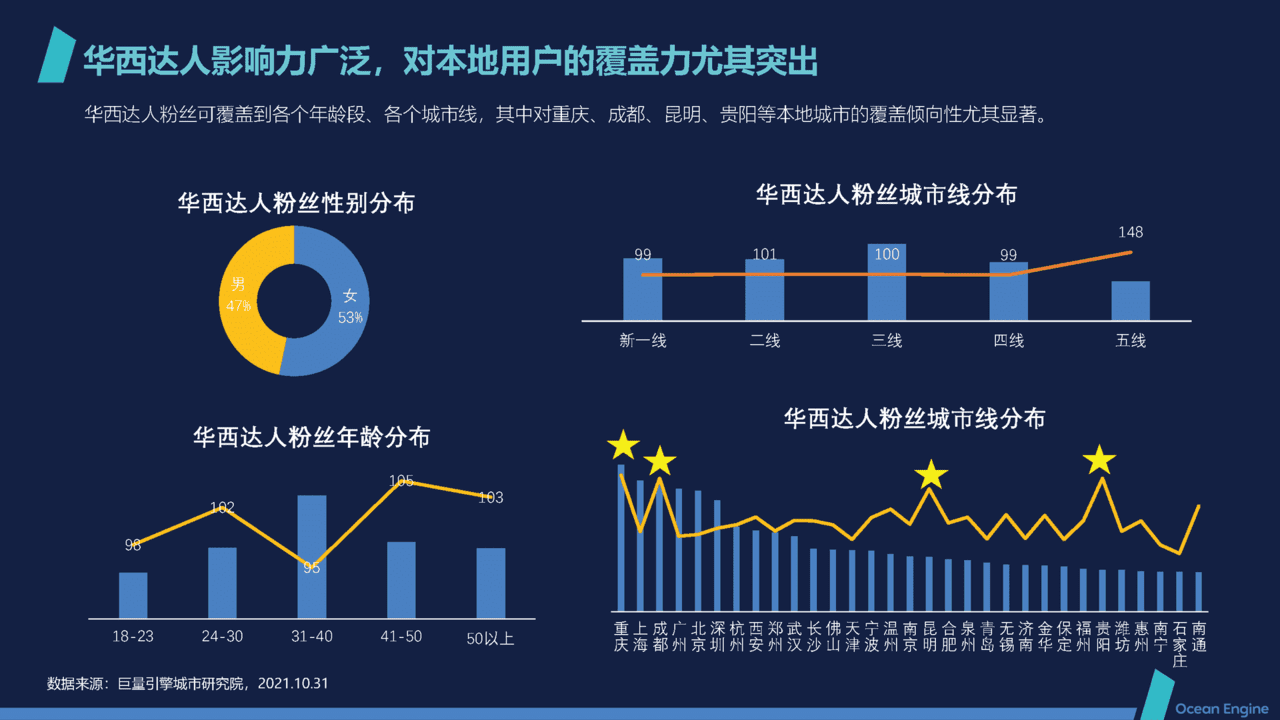 短视频行业2021抖音本地生活消费研究报告：华西篇(图14)