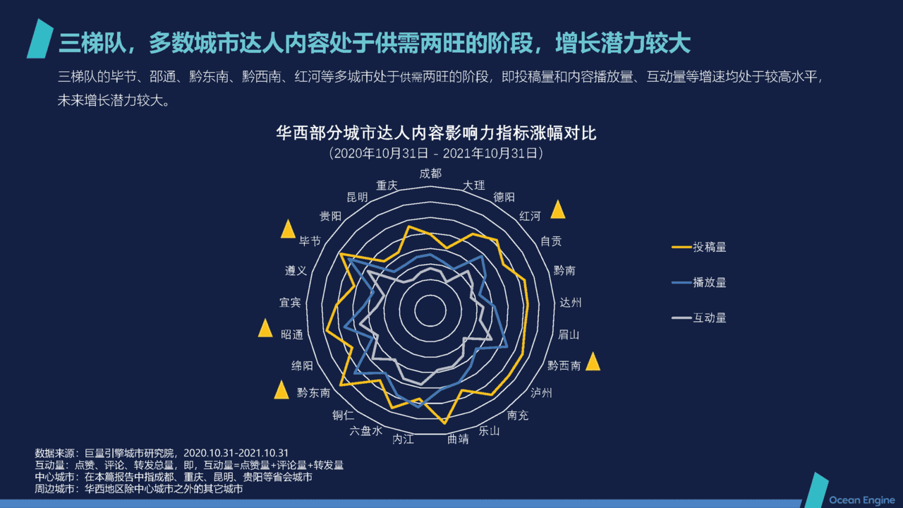 短视频行业2021抖音本地生活消费研究报告：华西篇(图11)