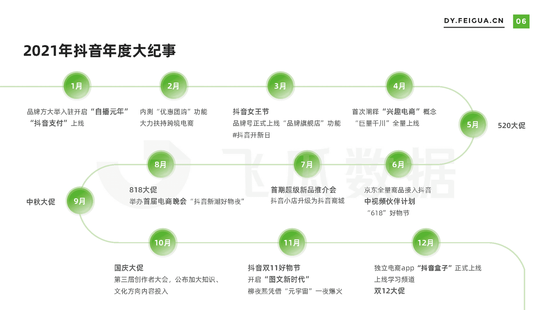 飞瓜数据-电商行业：2021年短视频及直播营销年度报告(图7)