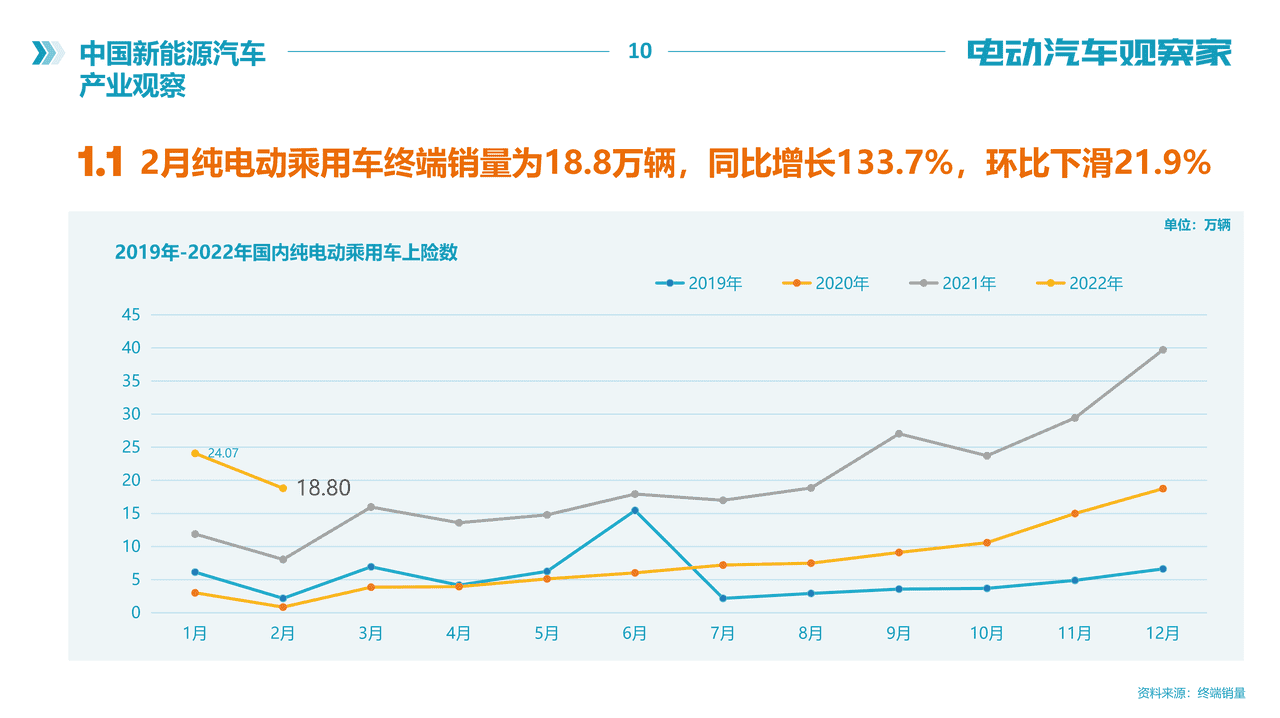 电动汽车观察家-中国新能源汽车产业观察报告(图10)