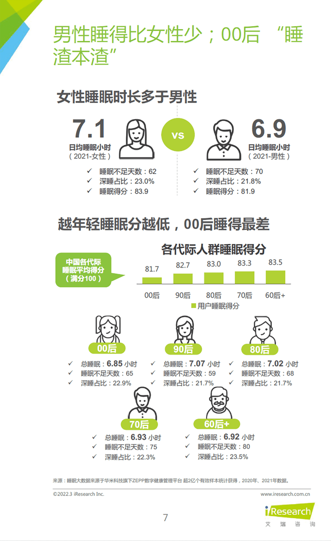 2022年睡眠拯救计划：国民深睡运动白皮书(图7)