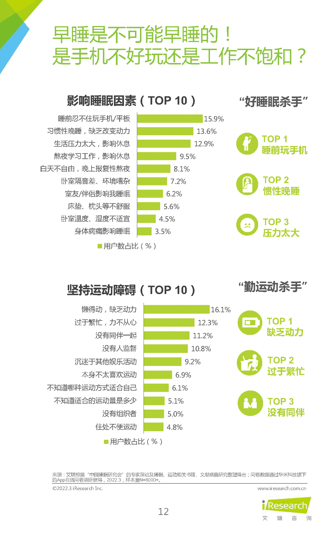 2022年睡眠拯救计划：国民深睡运动白皮书(图12)