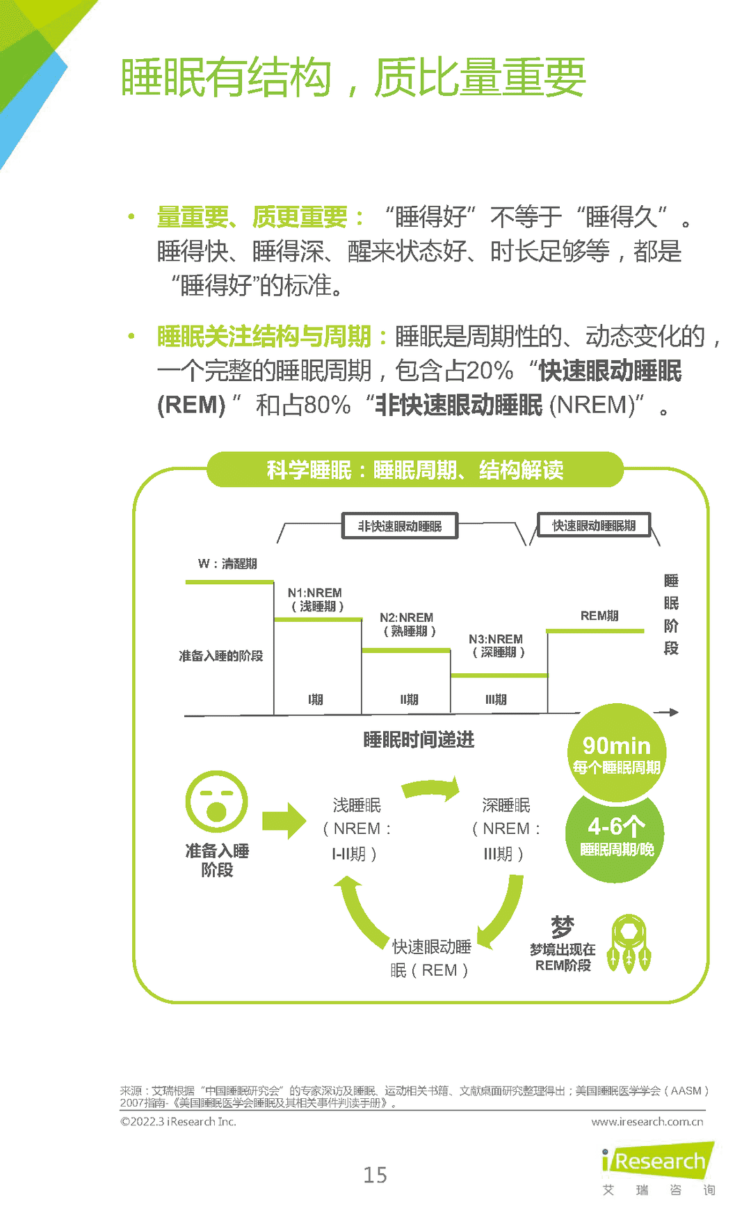 2022年睡眠拯救计划：国民深睡运动白皮书(图15)