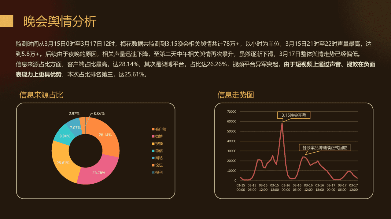 梅花数据-2022年315晚会案例总结报告(图6)