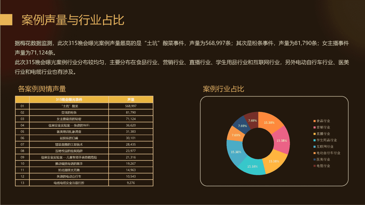 梅花数据-2022年315晚会案例总结报告(图8)